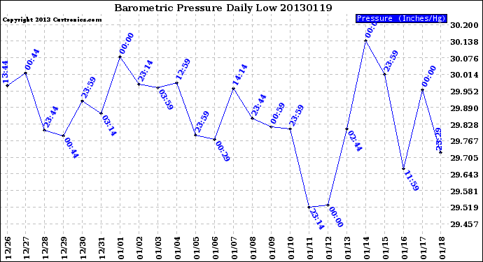 Milwaukee Weather Barometric Pressure<br>Daily Low