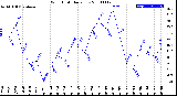 Milwaukee Weather Wind Chill<br>Daily Low