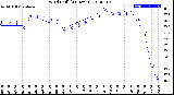 Milwaukee Weather Wind Chill<br>(24 Hours)