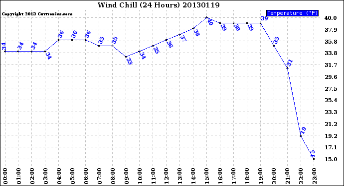 Milwaukee Weather Wind Chill<br>(24 Hours)