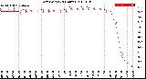 Milwaukee Weather Dew Point<br>(24 Hours)