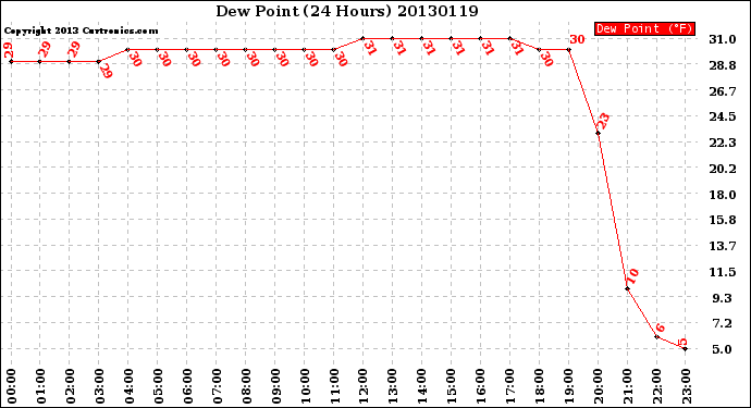 Milwaukee Weather Dew Point<br>(24 Hours)