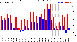 Milwaukee Weather Dew Point<br>Daily High/Low