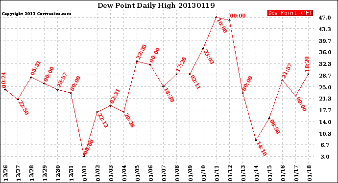 Milwaukee Weather Dew Point<br>Daily High