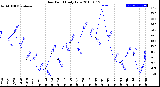 Milwaukee Weather Dew Point<br>Daily Low