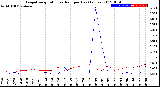 Milwaukee Weather Evapotranspiration<br>vs Rain per Day<br>(Inches)