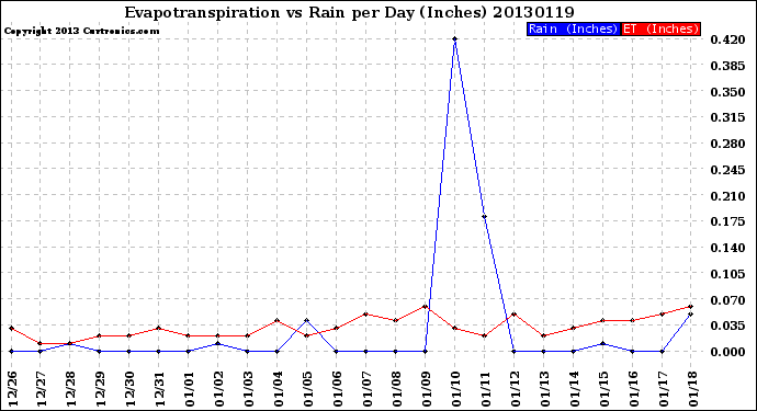 Milwaukee Weather Evapotranspiration<br>vs Rain per Day<br>(Inches)