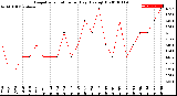 Milwaukee Weather Evapotranspiration<br>per Day (Ozs sq/ft)