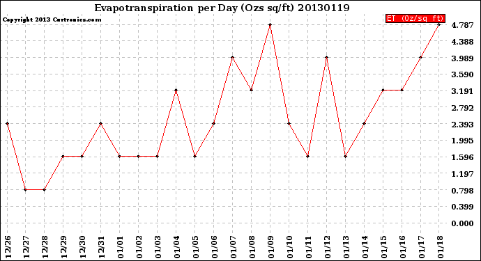 Milwaukee Weather Evapotranspiration<br>per Day (Ozs sq/ft)
