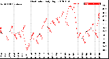 Milwaukee Weather Heat Index<br>Daily High