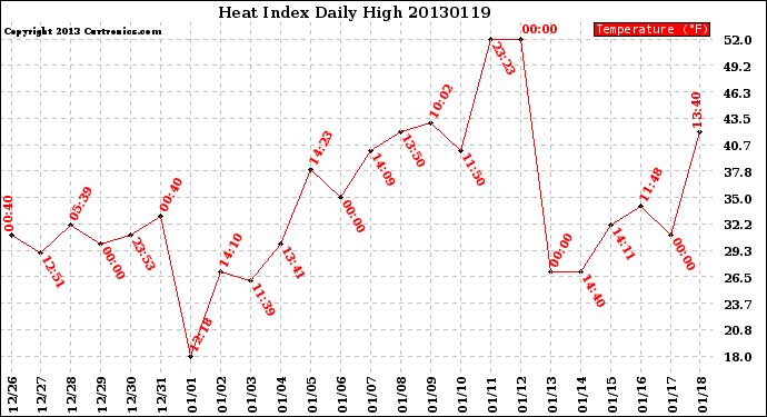 Milwaukee Weather Heat Index<br>Daily High