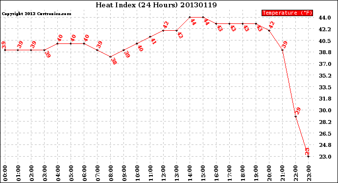 Milwaukee Weather Heat Index<br>(24 Hours)