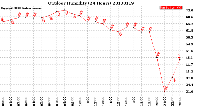 Milwaukee Weather Outdoor Humidity<br>(24 Hours)