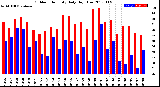 Milwaukee Weather Outdoor Humidity<br>Daily High/Low