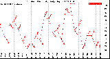 Milwaukee Weather Outdoor Humidity<br>Daily High