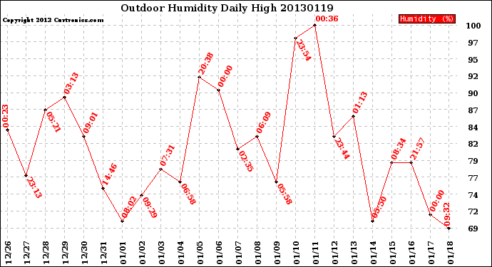Milwaukee Weather Outdoor Humidity<br>Daily High