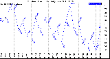 Milwaukee Weather Outdoor Humidity<br>Daily Low