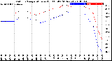 Milwaukee Weather Outdoor Temperature<br>vs Wind Chill<br>(24 Hours)