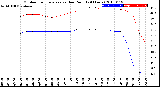 Milwaukee Weather Outdoor Temperature<br>vs Dew Point<br>(24 Hours)