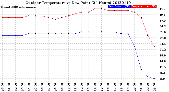 Milwaukee Weather Outdoor Temperature<br>vs Dew Point<br>(24 Hours)