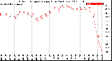 Milwaukee Weather Outdoor Temperature<br>per Hour<br>(24 Hours)