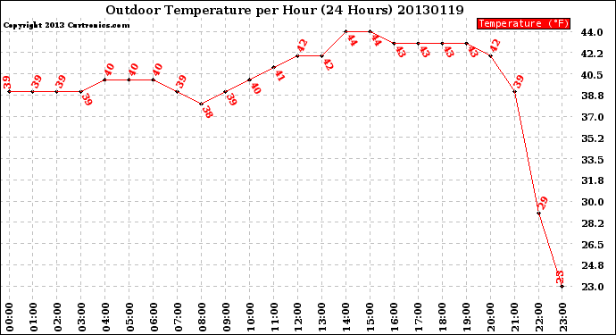 Milwaukee Weather Outdoor Temperature<br>per Hour<br>(24 Hours)