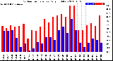 Milwaukee Weather Outdoor Temperature<br>Daily High/Low