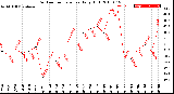 Milwaukee Weather Outdoor Temperature<br>Daily High