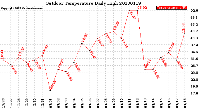 Milwaukee Weather Outdoor Temperature<br>Daily High