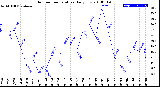 Milwaukee Weather Outdoor Temperature<br>Daily Low