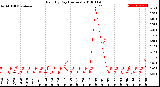 Milwaukee Weather Rain<br>By Day<br>(Inches)