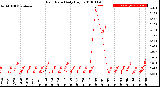 Milwaukee Weather Rain Rate<br>Daily High