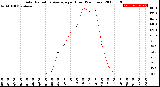 Milwaukee Weather Solar Radiation Average<br>per Hour<br>(24 Hours)