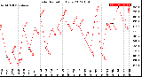 Milwaukee Weather Solar Radiation<br>Daily