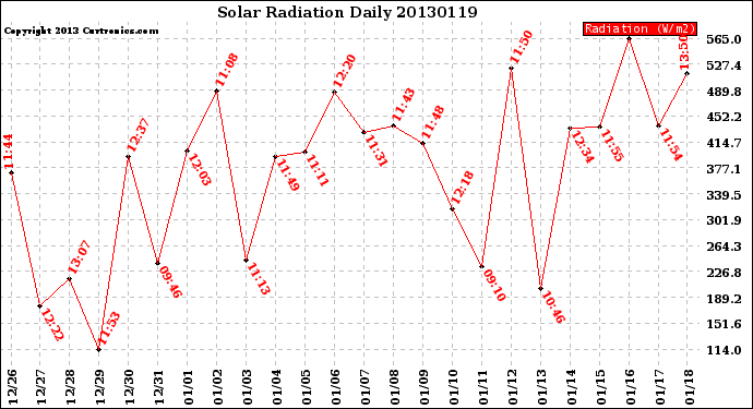 Milwaukee Weather Solar Radiation<br>Daily