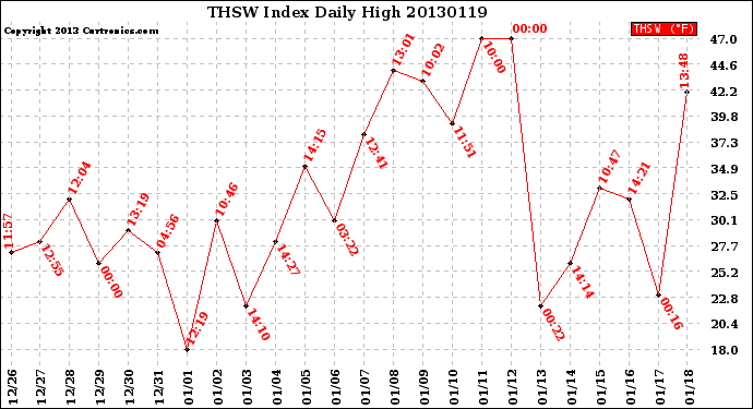 Milwaukee Weather THSW Index<br>Daily High