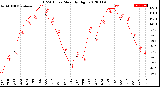 Milwaukee Weather THSW Index<br>Monthly High