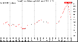 Milwaukee Weather Wind Speed<br>Average<br>(24 Hours)