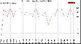 Milwaukee Weather Wind Direction<br>(By Day)