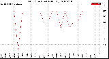 Milwaukee Weather Wind Direction<br>(By Month)