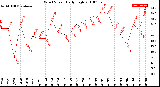 Milwaukee Weather Wind Speed<br>Daily High