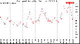 Milwaukee Weather Wind Speed<br>Hourly High<br>(24 Hours)