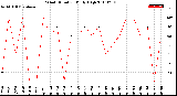 Milwaukee Weather Wind Direction<br>Daily High