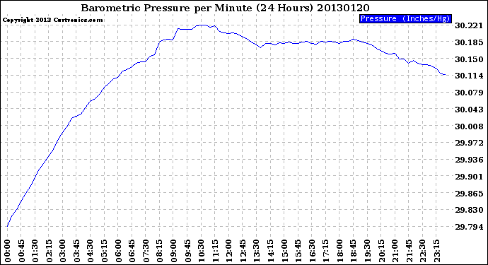 Milwaukee Weather Barometric Pressure<br>per Minute<br>(24 Hours)