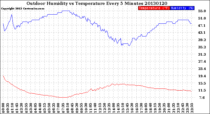 Milwaukee Weather Outdoor Humidity<br>vs Temperature<br>Every 5 Minutes