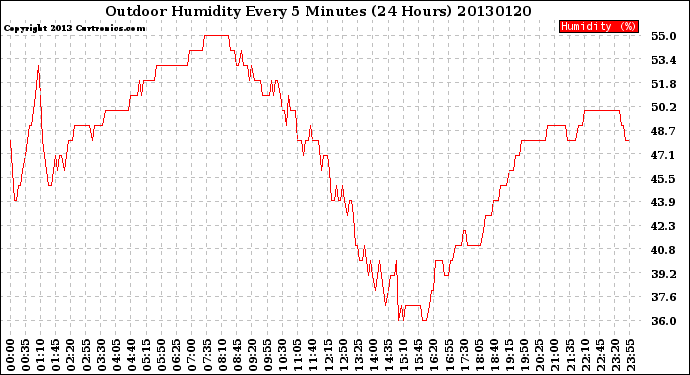 Milwaukee Weather Outdoor Humidity<br>Every 5 Minutes<br>(24 Hours)