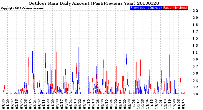 Milwaukee Weather Outdoor Rain<br>Daily Amount<br>(Past/Previous Year)