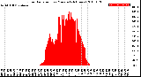 Milwaukee Weather Solar Radiation<br>per Minute<br>(24 Hours)