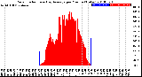 Milwaukee Weather Solar Radiation<br>& Day Average<br>per Minute<br>(Today)