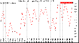 Milwaukee Weather Solar Radiation<br>per Day KW/m2